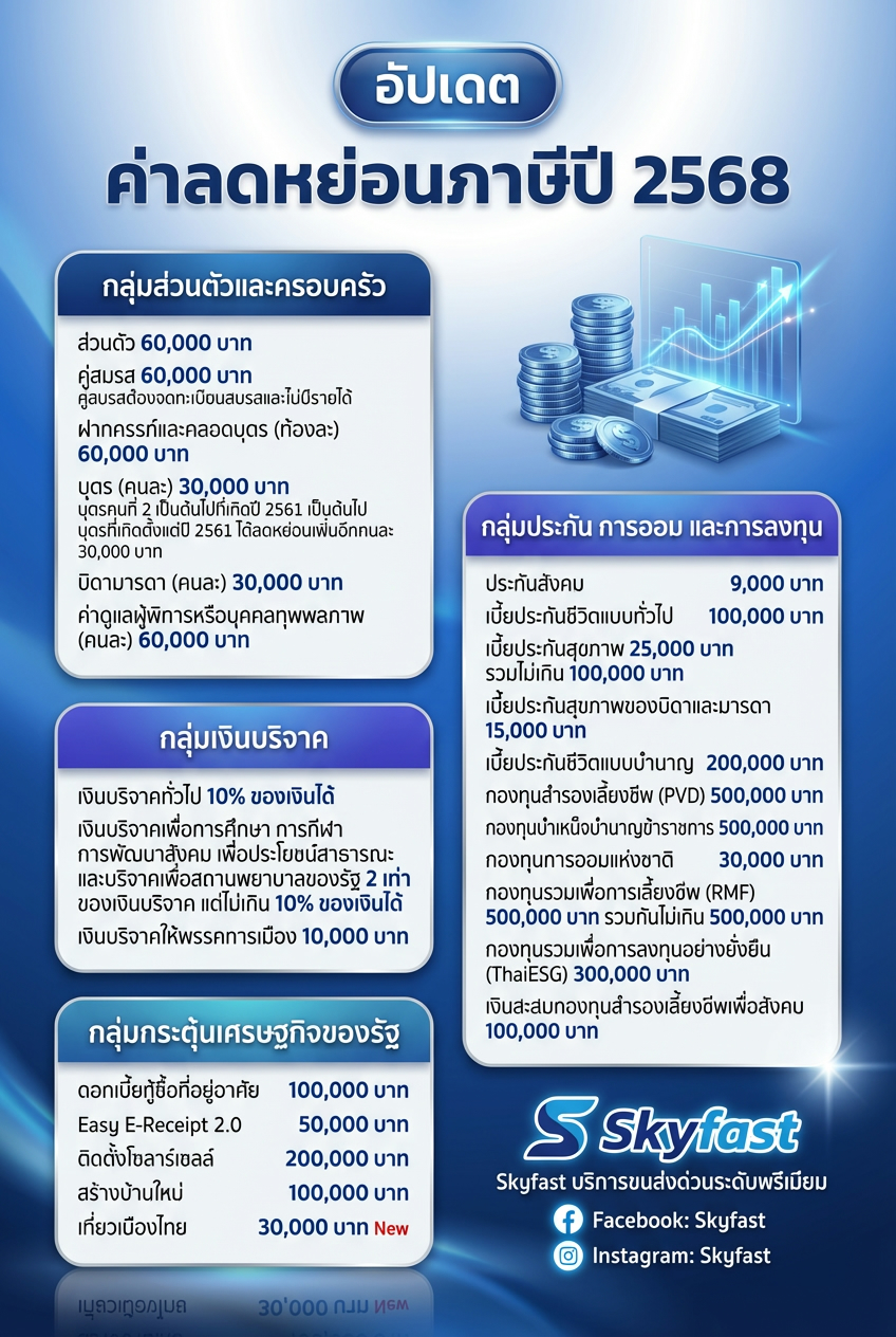 อัปเดตค่าลดหย่อนภาษีปี 2568 วางแผนภาษีให้คุ้ม ประหยัดเงินได้มากกว่าที่คิด